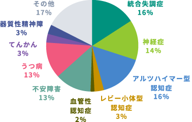 主な疾患の割合のチャート